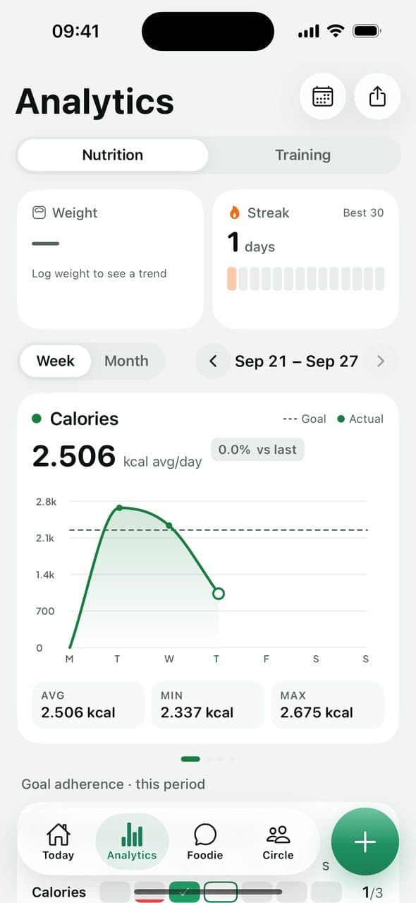 FoodAI nutrition analytics for the week