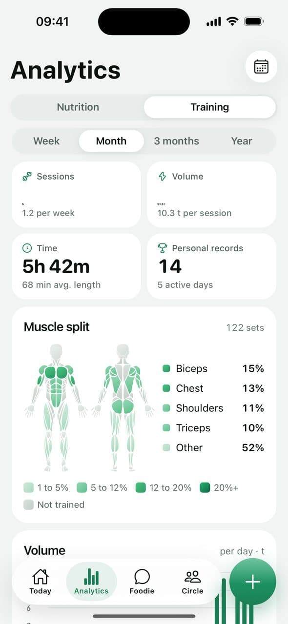FoodAI training analytics with a muscle split
